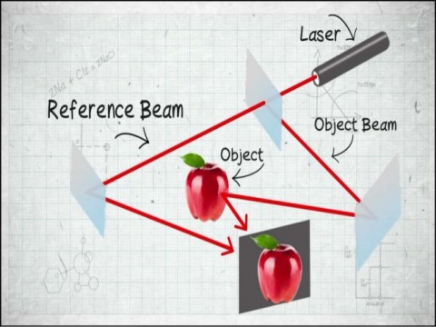 Principielní schéma 3D hologramů: Paprsek laseru se rozdělí na "referenční" a "objektový" pomocí polopropustného zrcadla