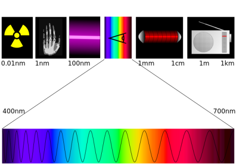 Elektromagnetické spektrum (někdy zvané Maxwellova duha) zahrnuje elektromagnetické záření všech možných vlnových délek. Lidem viditelná část, označená symbolem oka, je jen malou, malinkatou částí spektra vibrací. — Dále, je třeba si uvědomit a ZDŮRAZNIT: Spektrum pokračuje dál a dál vlevo i vpravo od grafu, nejsou zde zakresleny rozhodně všechny existující frekvence! — Odtud plyne i další fatální materialistický omyl, když se lidem pokoušejí nakukat, že prý co oni nedokážou změřit, tak to prý neexistuje. Jsou trapní jako sáňky v létě ;-)